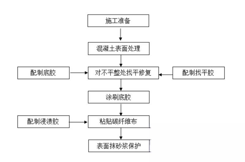 如东碳纤维加固的优势以及使用方法